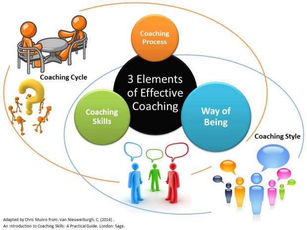 Coaching cycle v coaching style