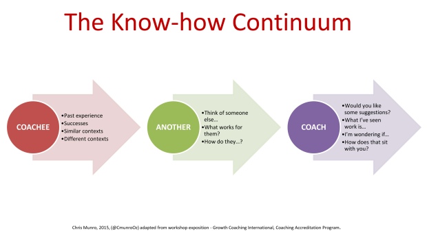 The Know-how Continuum